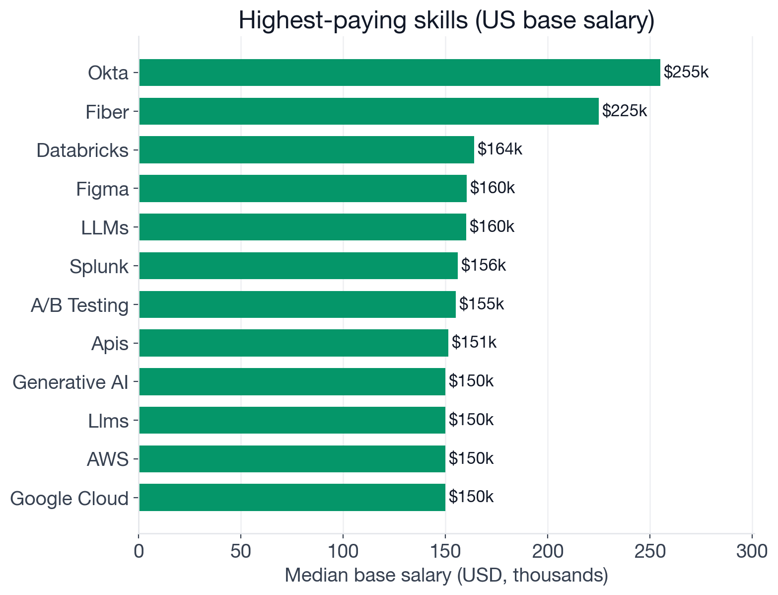 Median US base salary for Account Manager postings by skill: Sales Forecasting and Business Development lead at $120K, Agile at $117K, Forecasting at $113K, Monitoring at $110K, Automation at $109K; CRM is below baseline at $95K and Excel is well below at $82K