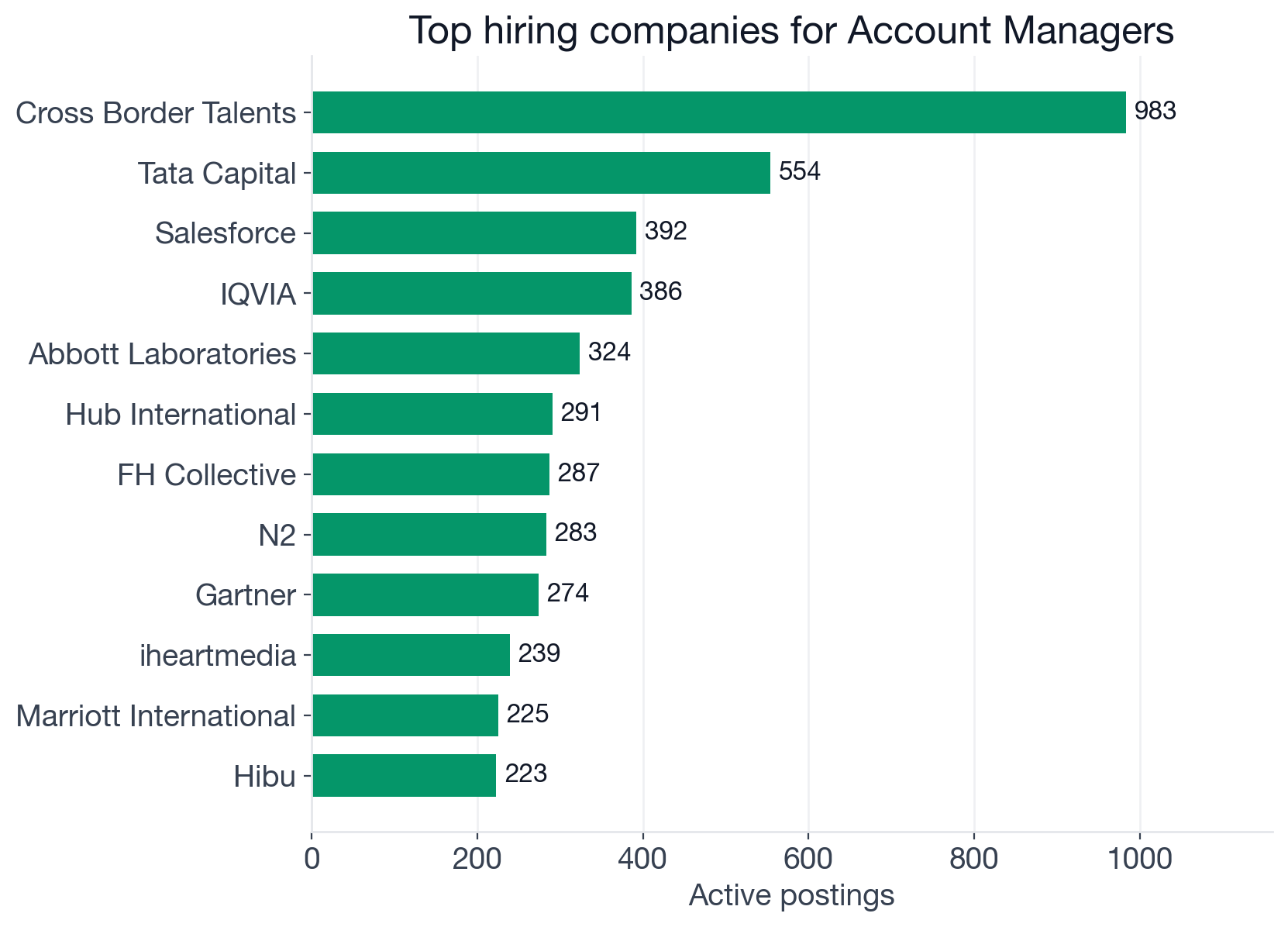 Top companies hiring Account Managers: Cross Border Talents 983, Tata Capital 554, Salesforce 392, IQVIA 386, Abbott Laboratories 324, Hub International 291, FH Collective 287, N2 283, Gartner 274, iHeartMedia 239, Marriott International 225, Hibu 223