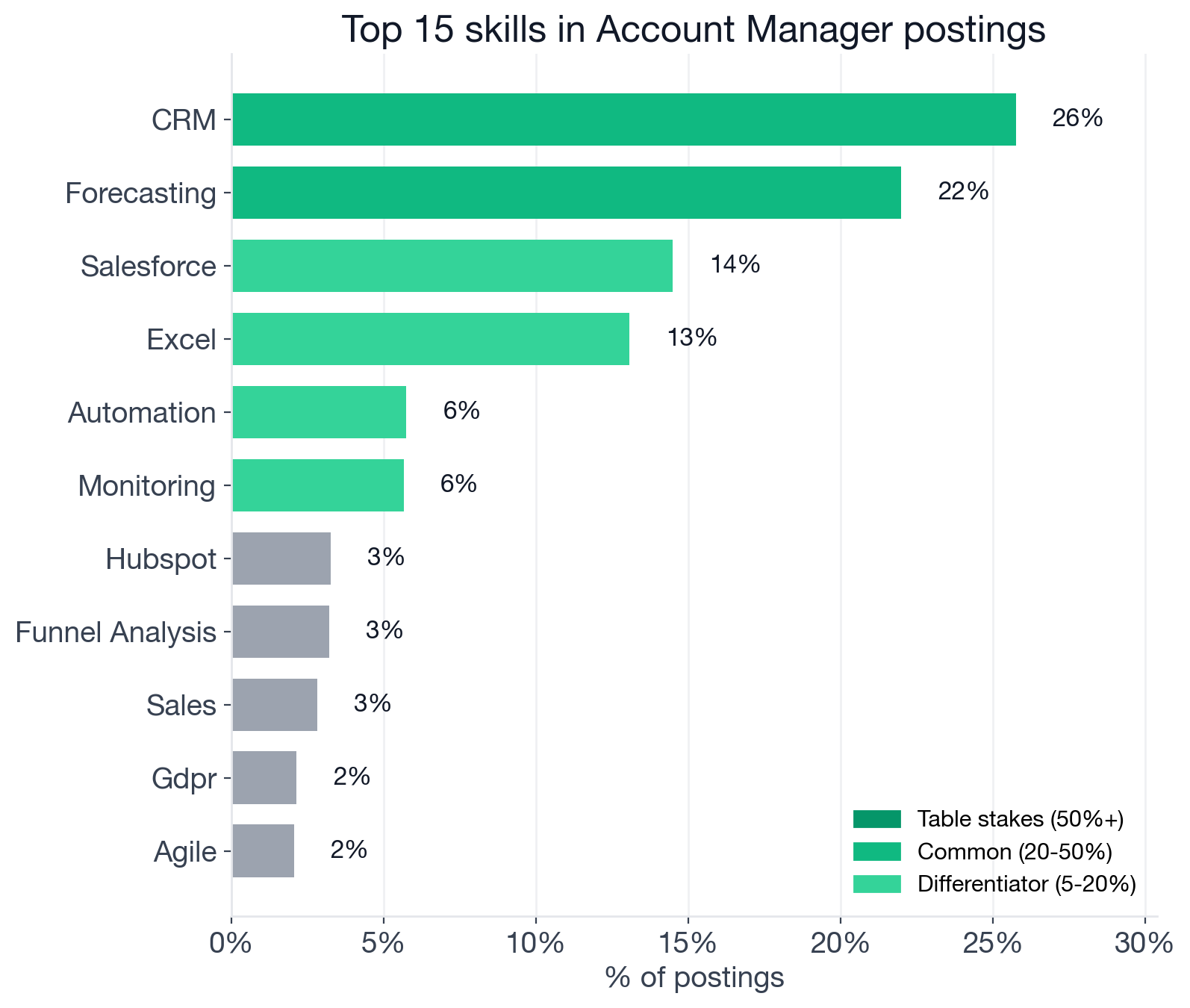 Top individual Account Manager skills by tier: CRM 25.8% and Forecasting 22.0% lead in the common tier; Salesforce 14.5%, Excel 13.1%, Automation 5.7%, and Monitoring 5.7% are differentiators; no skills cleared the table-stakes 50% threshold