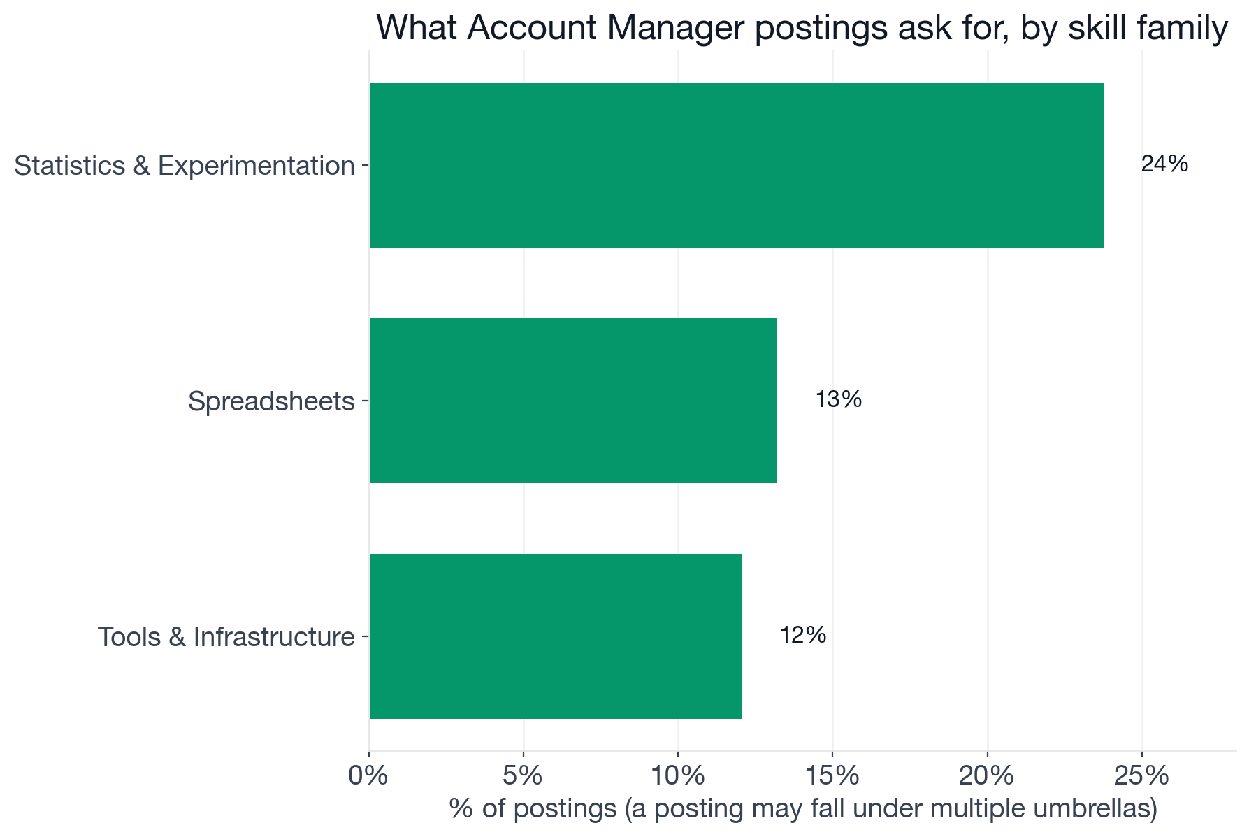 Skill family breakdown for Account Manager postings: Other (CRM and sales-process skills) 44.7%, Statistics and Experimentation 23.8%, Spreadsheets 13.2%, Tools and Infrastructure 12.0%, Process and Methodology 3.0%, Data Visualization and BI 2.2%, Machine Learning and AI 2.1%, Cloud Platforms 1.5%