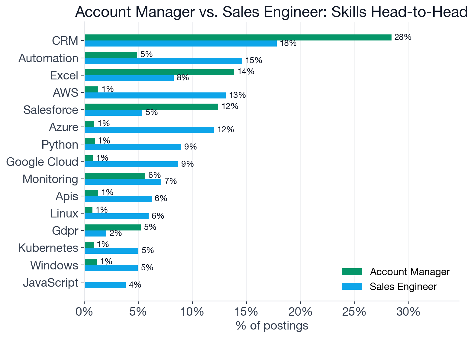 Side-by-side skill comparison for Account Manager and Sales Engineer showing top skills by share of postings