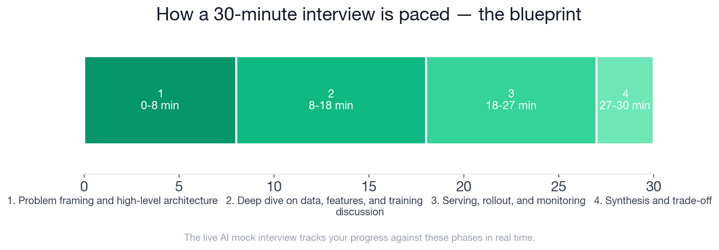 AI Engineer ML system architecture interview timeline by phase