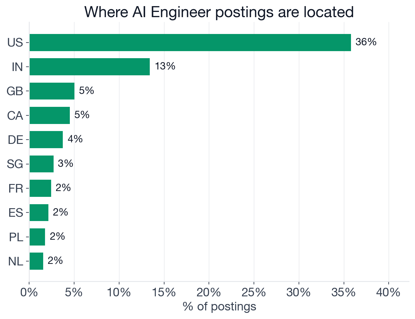 Geography of AI Engineer postings: US 36%, India 13%, UK 5%, Canada 5%, Germany 4%, Singapore 3%, France 2%, Spain 2%, Poland 2%, Netherlands 2%