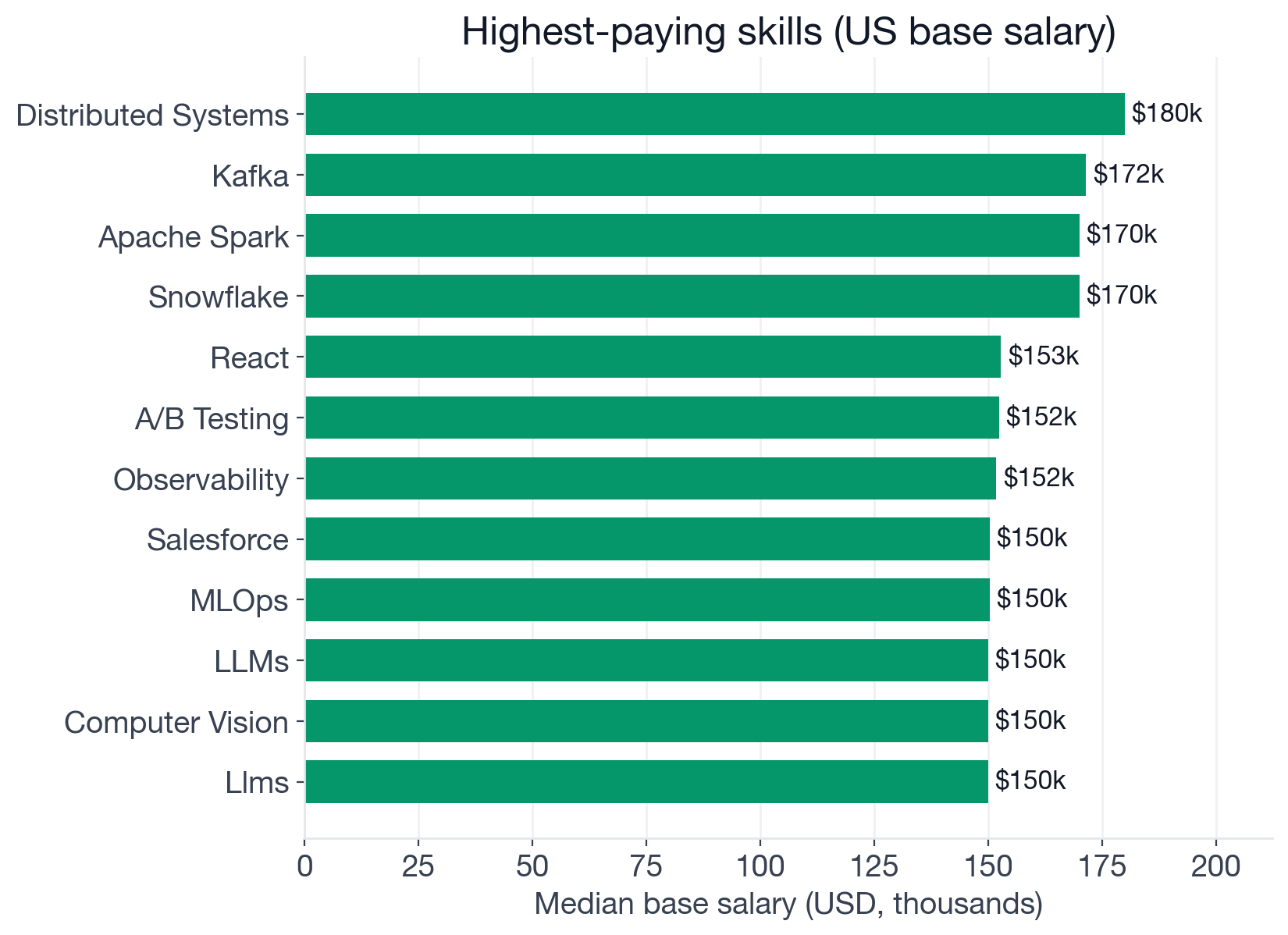 Median US base salary by skill for AI Engineer postings: top earners include Distributed Systems, Kafka, Apache Spark, Snowflake, React, A/B Testing, Observability, MLOps, LLMs, Monitoring, Embeddings, Scalability