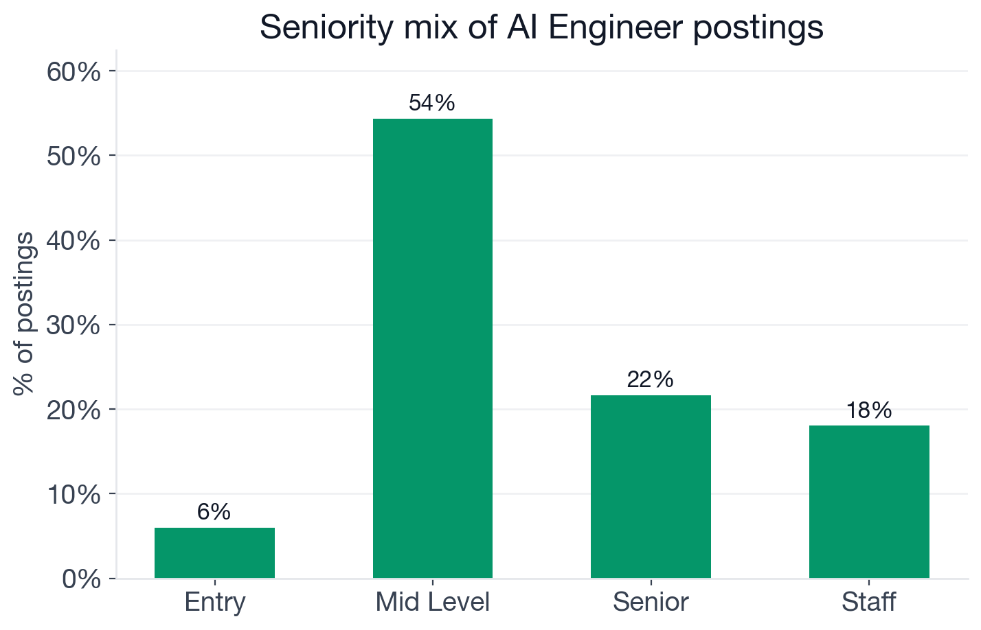 Seniority mix for AI Engineer postings: 54% mid-level, 22% senior, 18% staff or lead, 6% entry