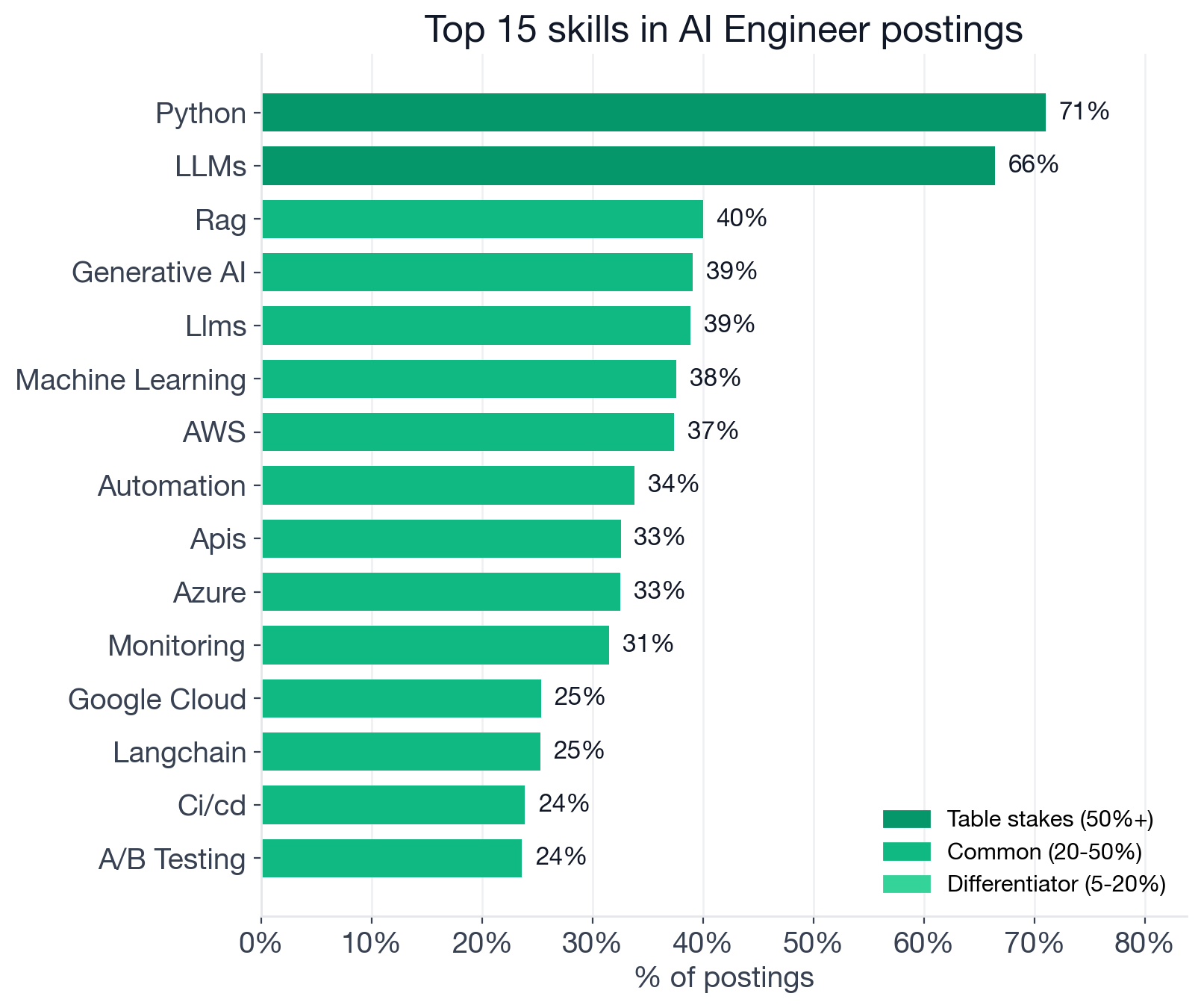 Top individual skills color-coded by tier: Python 71% and LLMs 66% lead as table stakes; RAG 40%, Generative AI 39%, Machine Learning 38%, AWS 37%, automation 34%, APIs 33%, Azure 33%, monitoring 31%, Google Cloud 25%, LangChain 25%, CI/CD 24%, A/B Testing 24%, PyTorch 23%, and OpenAI 20% are common