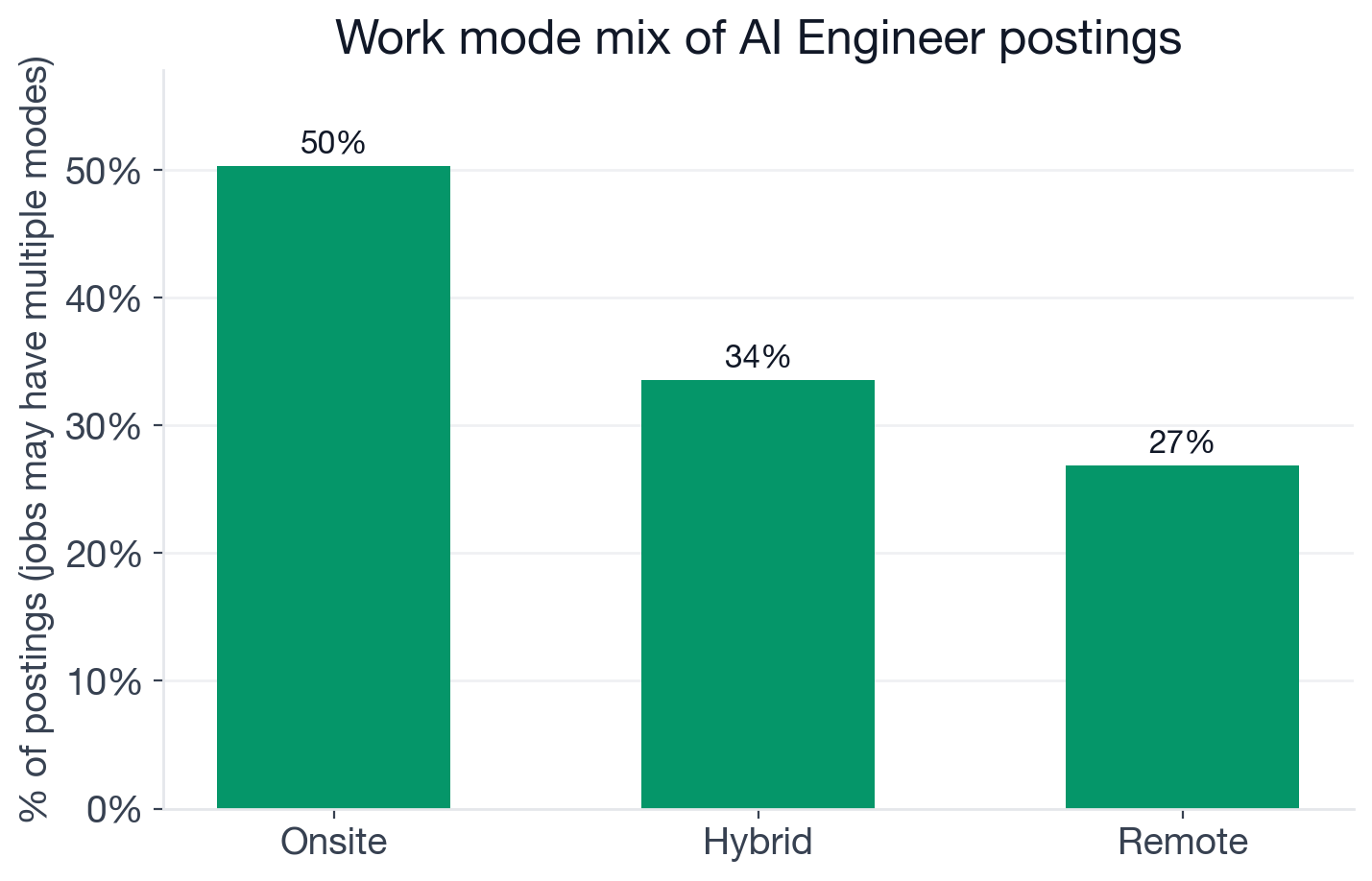 Work mode mix for AI Engineer postings: 50% onsite, 34% hybrid, 27% remote, some postings tagged with multiple modes