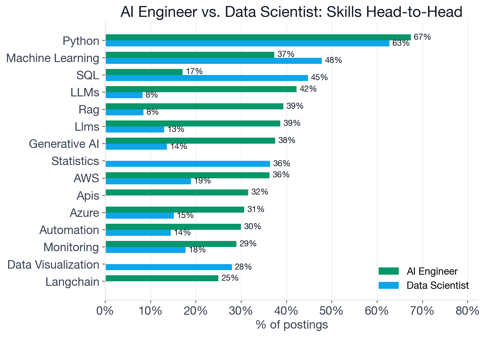 Top skills compared between AI Engineer and Data Scientist postings, with bars by role for Python, Machine Learning, SQL, LLMs, Generative AI, AWS, Azure, monitoring, and data pipelines
