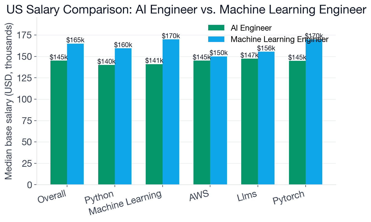 Median US base salary comparison: AI Engineer baseline $145K, Machine Learning Engineer baseline $165K, with shared-skill medians side by side