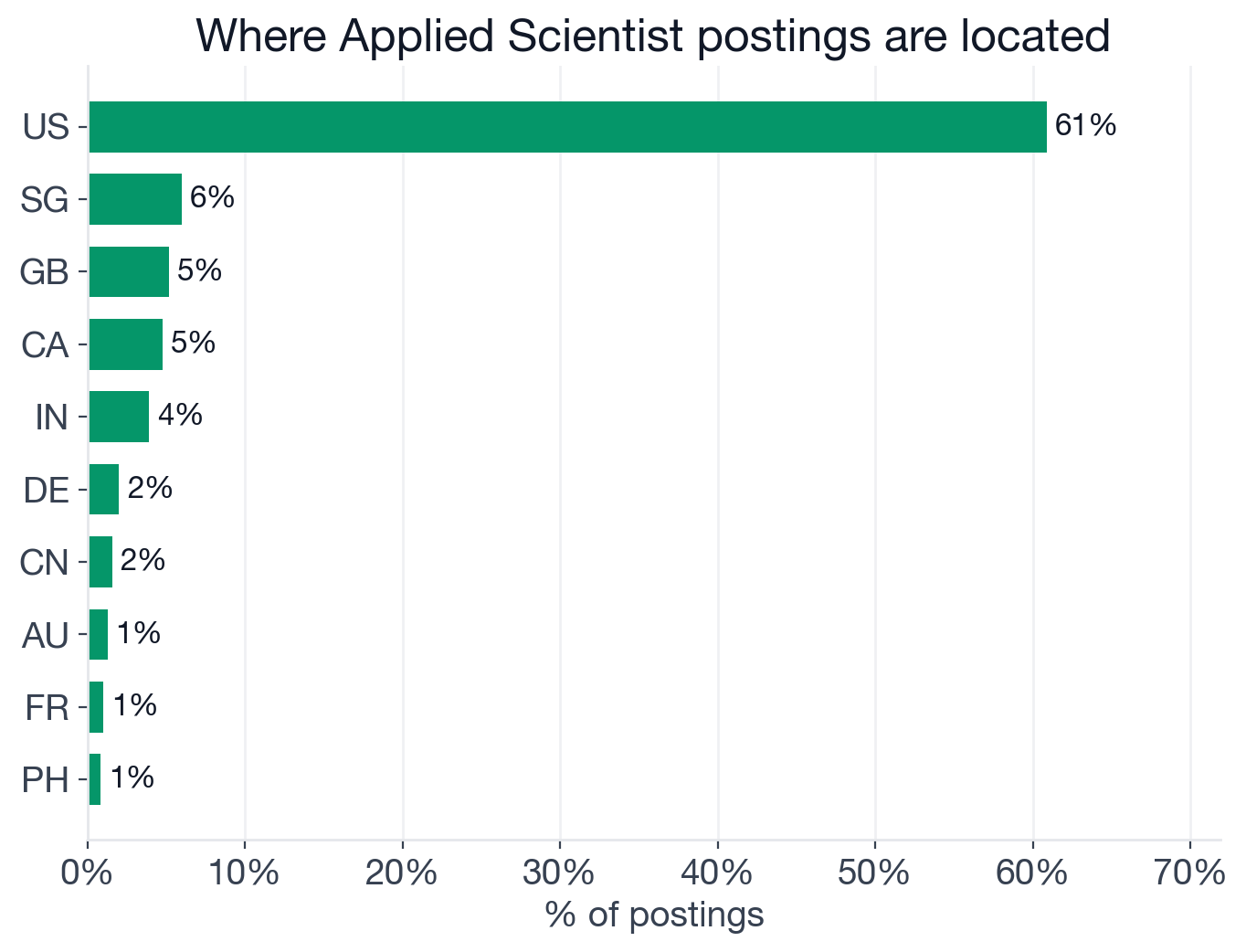 Geography of Applied Scientist postings: US 60.9%, Singapore 6.0%, UK 5.2%, Canada 4.8%, India 3.9%, Germany 2.0%, China 1.6%, Australia 1.3%