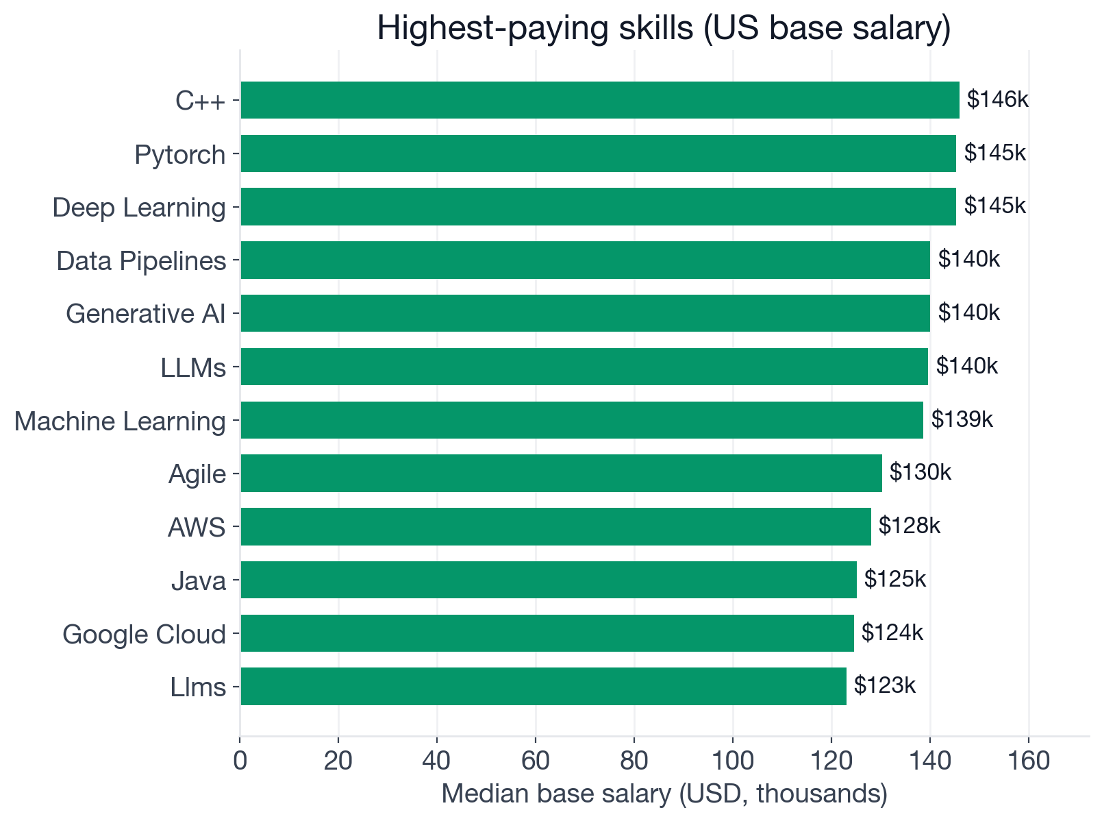 Median US base salary by skill for Applied Scientist postings: top earners include C++ $145,900, PyTorch $145,300, Deep Learning $145,300, Data Pipelines $140,000, Generative AI $140,000, LLMs $139,600, Machine Learning $138,600