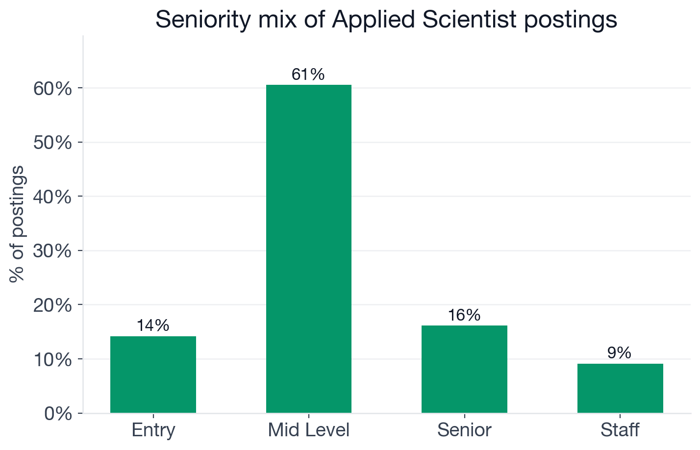 Seniority mix for Applied Scientist postings: 60.6% mid-level, 16.1% senior, 14.2% entry, 9.1% staff or lead