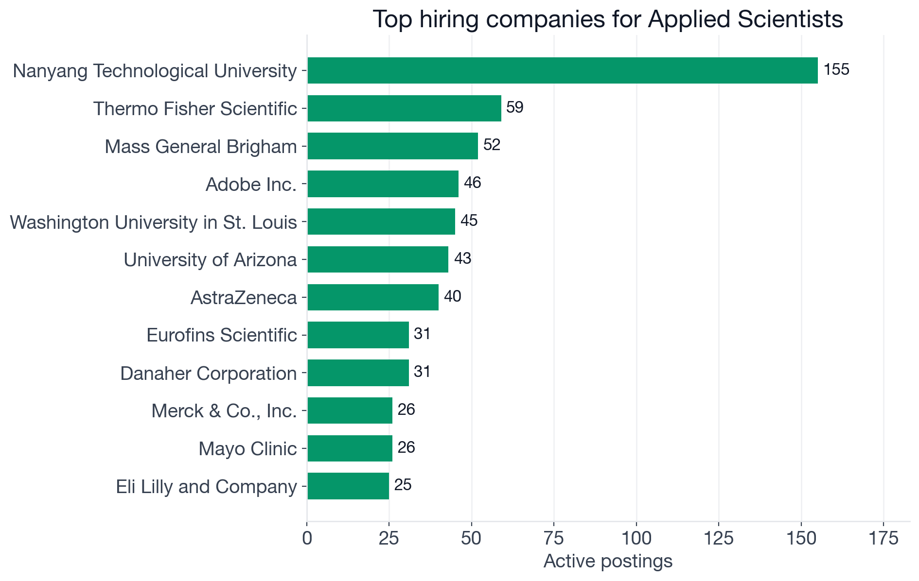 Top hiring companies for Applied Scientists: Nanyang Technological University 155, Thermo Fisher Scientific 59, Mass General Brigham 52, Adobe 46, Washington University in St. Louis 45, University of Arizona 43, AstraZeneca 40, Eurofins Scientific 31, Danaher 31, Merck 26, Mayo Clinic 26, Eli Lilly 25