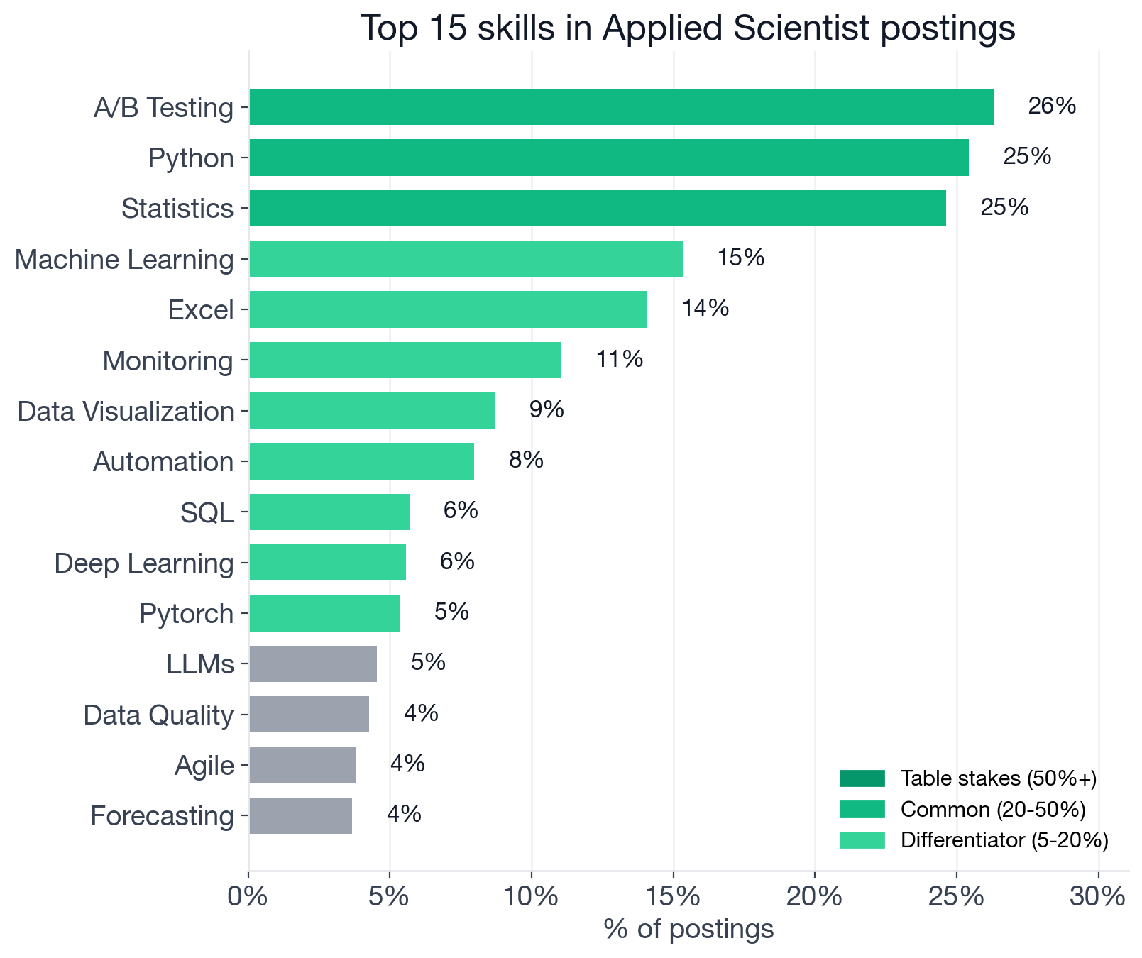 Top individual skills color-coded by tier: A/B Testing 26.3%, Python 25.4%, Statistics 24.6% are common; Machine Learning 15.3%, Excel 14.0%, Monitoring 11.0%, Data Visualization 8.7%, Automation 8.0%, SQL 5.7%, Deep Learning 5.6%, PyTorch 5.4% are differentiators