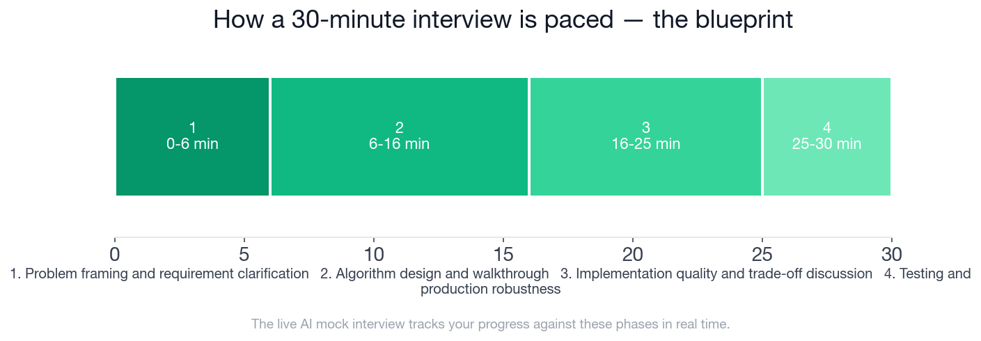 Backend Developer array and string manipulation interview: 4 phases across 30 minutes. Phase 1 problem framing 0-6 min, Phase 2 algorithm design 6-16 min, Phase 3 implementation quality 16-25 min, Phase 4 testing and robustness 25-30 min.