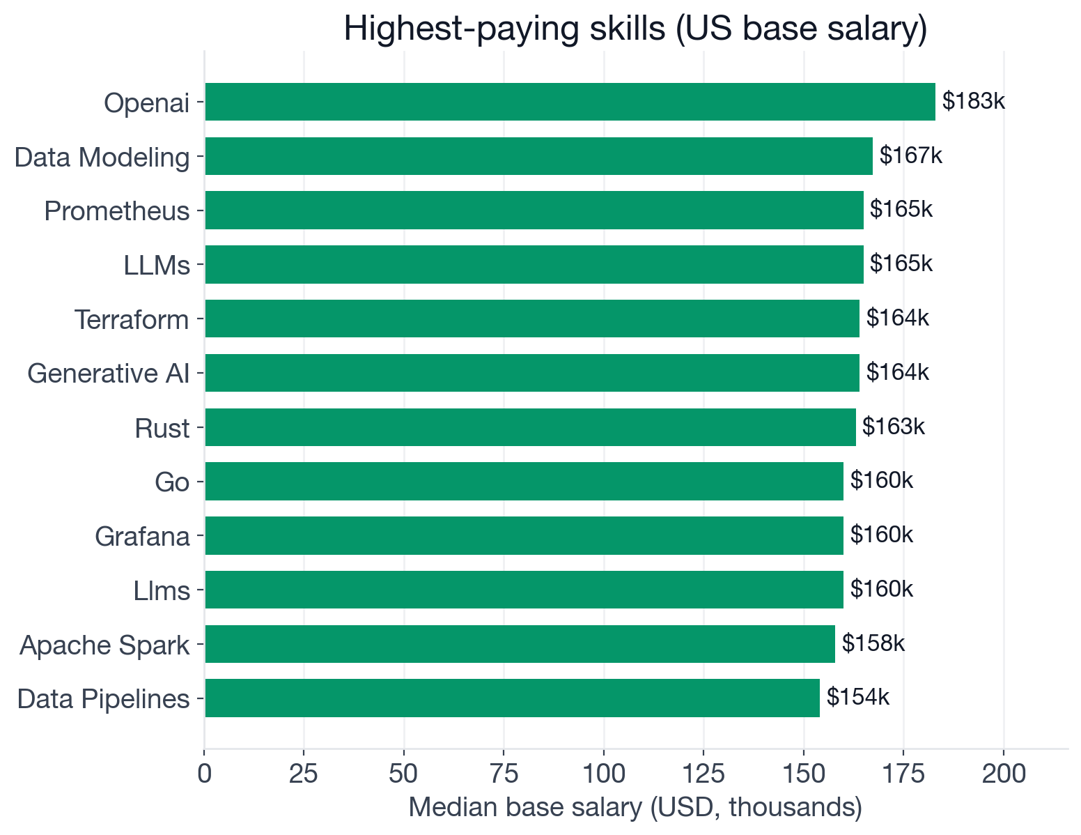 Median US base salary for Backend Developer postings by skill (selected differentiator-tier skills). The full dataset includes higher earners not shown: OpenAI API integration at $183K (n=27) and Data Modeling at $167.3K (n=34). Differentiator-tier shown: LLMs $165K (n=47), Prometheus $165K (n=28), Terraform $164K (n=69), Go $160K (n=50), Apache Spark $157.9K (n=30), Data Pipelines $154.1K (n=97), Observability $152K (n=188), Distributed Systems $152K (n=252). Below baseline: CI/CD $135.8K, Java $132.3K, Agile $119.3K, Git $110K.