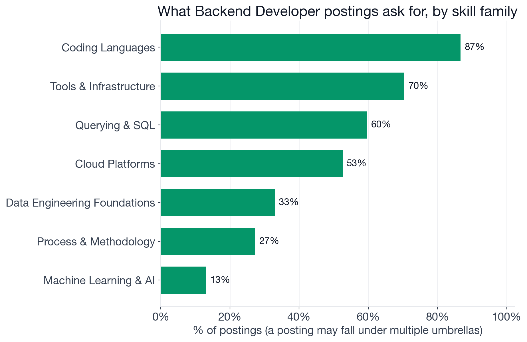 Skill families in Backend Developer postings: Engineering Patterns 94.9%, Coding Languages 86.7%, Tools and Infrastructure 70.4%, Querying and SQL 59.6%, Cloud Platforms 52.6%, Data Engineering Foundations 32.9%, Process and Methodology 27.3%, Machine Learning and AI 13.0%