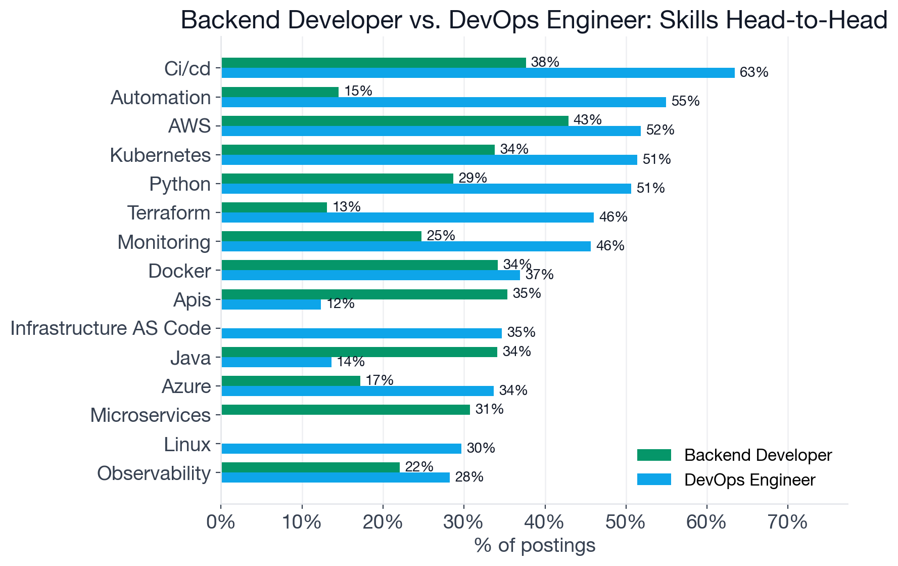 Top skills compared between Backend Developer and DevOps Engineer postings, with grouped bars by role for AWS, CI/CD, Kubernetes, Python, Terraform, monitoring, and more