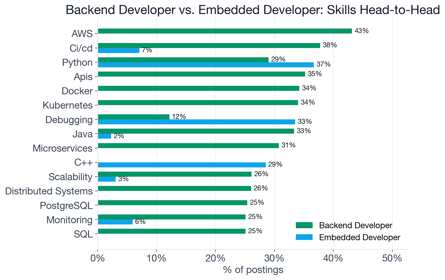 Top skills compared between Backend Developer and Embedded Developer postings, with grouped bars by role for AWS, CI/CD, Java, Kubernetes, Python, C++, Linux, debugging, and more