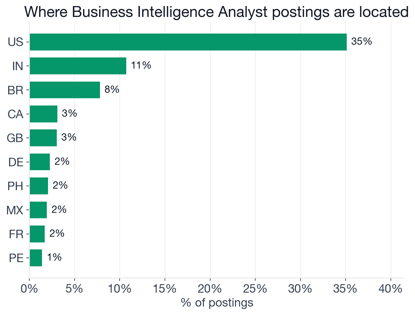Geography of Business Intelligence Analyst postings: US 35%, India 11%, Brazil 8%, Canada 3%, UK 3%
