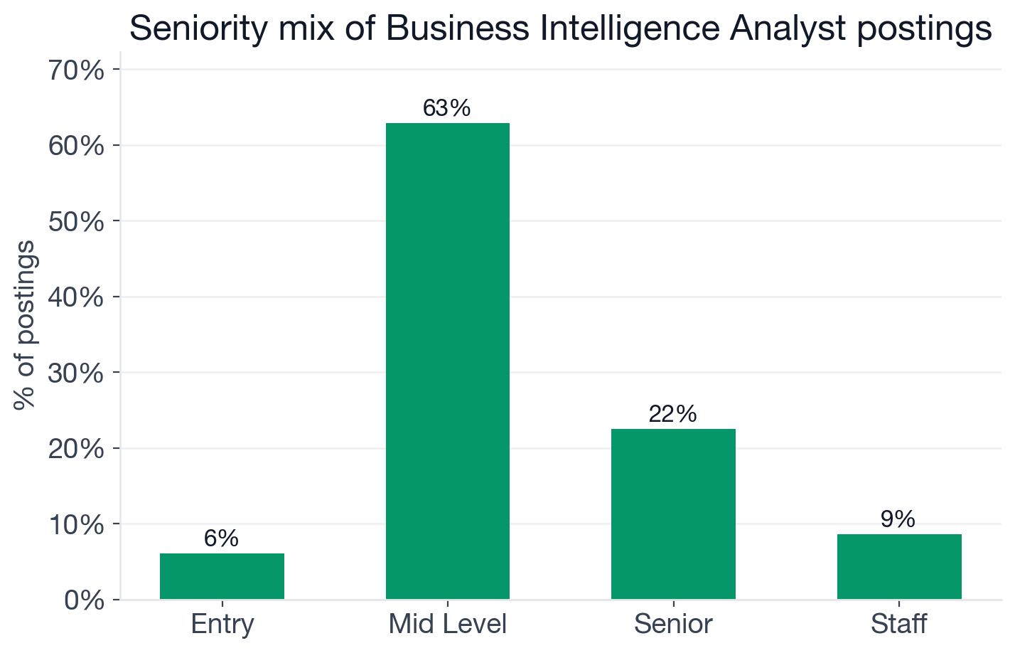 Seniority mix for Business Intelligence Analyst postings: 63% mid-level, 22% senior, 9% staff, 6% entry-level
