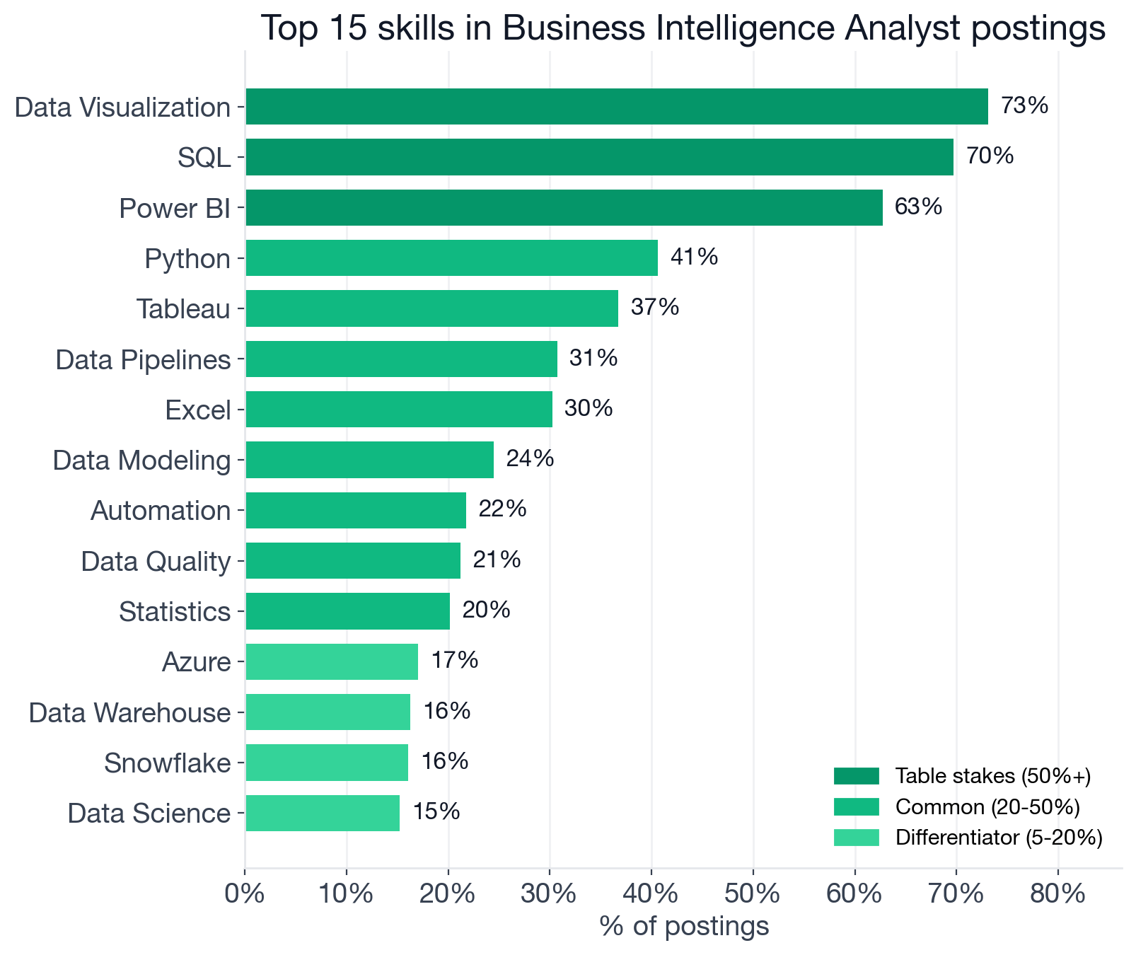 Top individual skills in Business Intelligence Analyst postings by tier: Data Visualization 73%, SQL 70%, Power BI 63% as table stakes; Python 40%, Tableau 37%, Data Pipelines 31%, Excel 30%, Data Modeling 25% in the common tier; differentiators from Azure 17% down