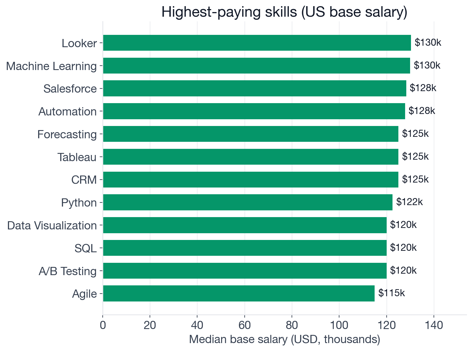 Median US base salary by skill for Business Operations Manager postings: top earners include Looker, Machine Learning, Salesforce, Automation, Forecasting, Tableau, CRM, Python, Data Visualization, SQL, A/B Testing, Agile, Scalability, Google Sheets, Power BI, Excel, and Monitoring at the bottom