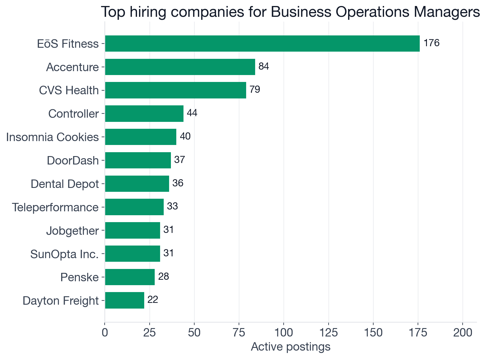 Top hiring companies for Business Operations Managers: EōS Fitness 176, Accenture 84, CVS Health 79, Insomnia Cookies 40, DoorDash 37, Dental Depot 36, Teleperformance 33, Jobgether 31, SunOpta 31, Penske 28, Dayton Freight 22, Marriott International 20
