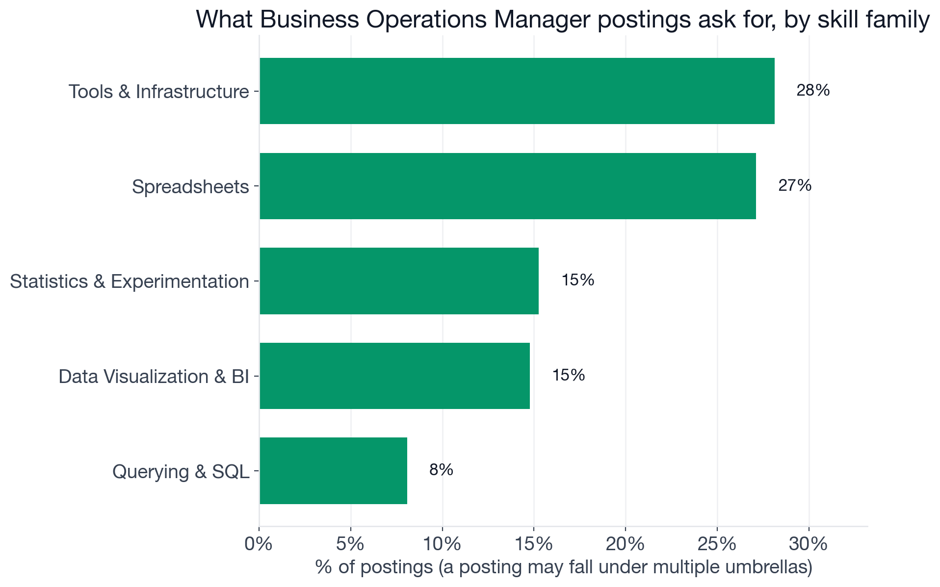 Skill families in Business Operations Manager postings: Tools & Infrastructure 28%, Spreadsheets 27%, Other 24%, Statistics & Experimentation 15%, Data Visualization & BI 15%, Querying & SQL 8%, Coding Languages 4%, Machine Learning & AI 3%