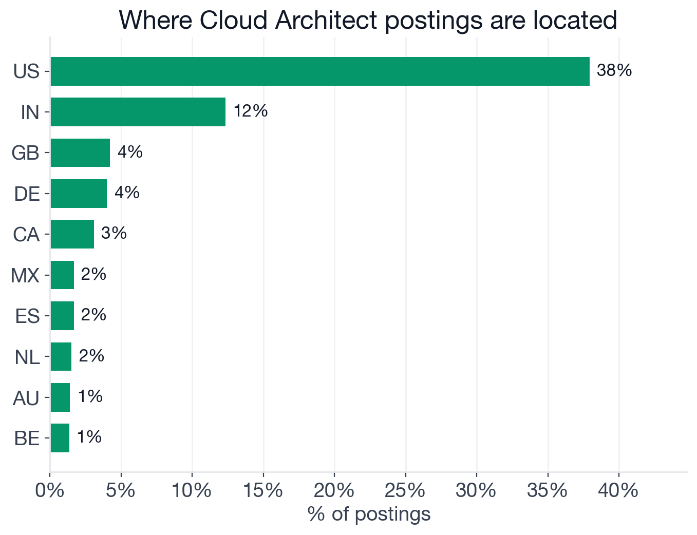 Geography of Cloud Architect postings: US 38%, India 12%, UK 4%, Germany 4%, Canada 3%, Mexico and Spain 2% each
