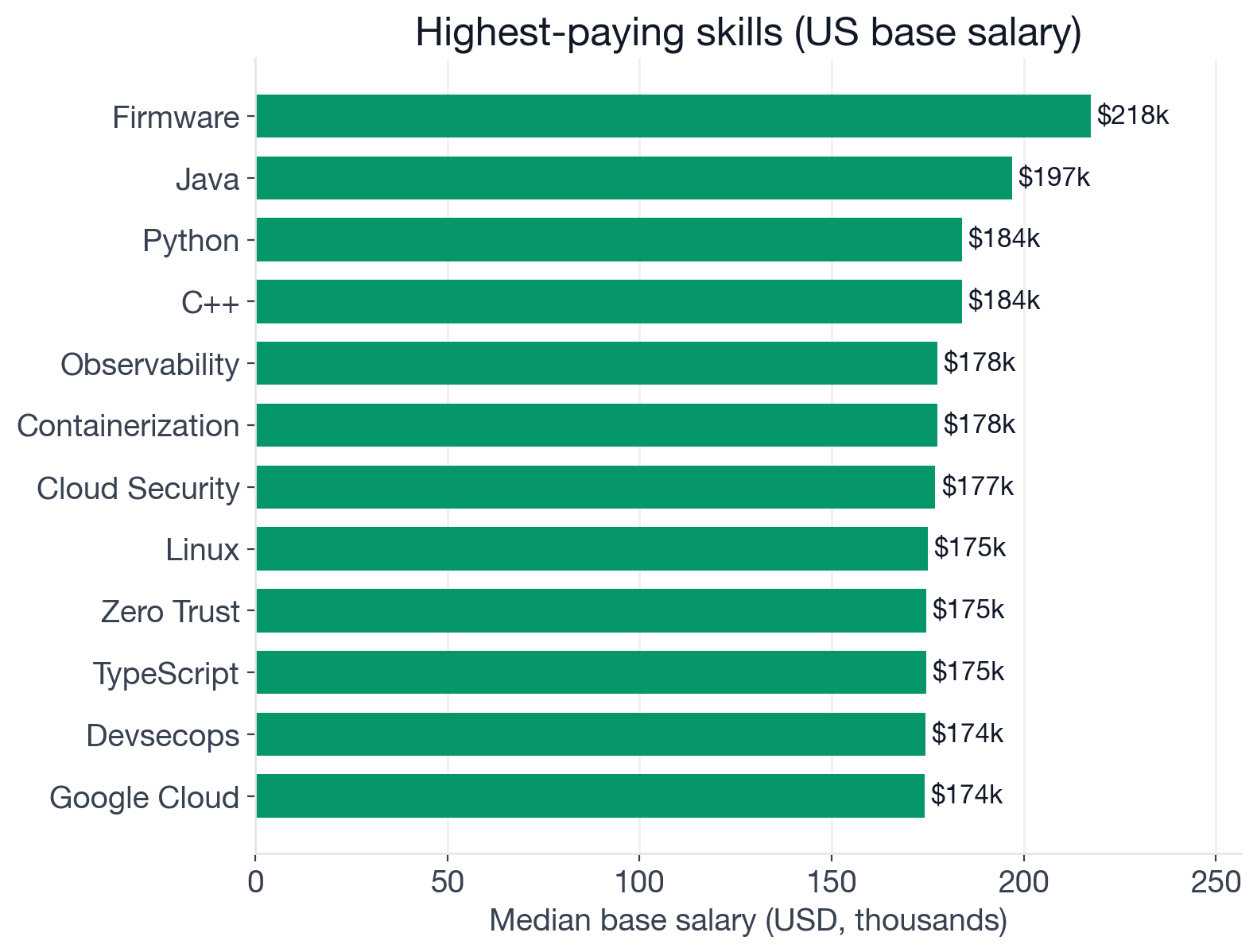 Median US base salary by skill for Cloud Architect postings: Java leads at $196,900, followed by Python $184K, Observability and Containerization $177.5K, Cloud Security $177K, Linux $175K, Zero Trust $174.7K, then a cluster at $172-174K before the role-median line