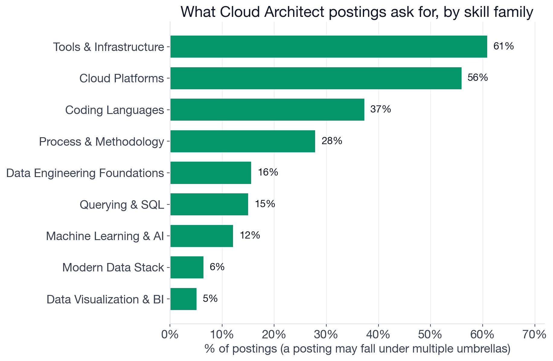 Umbrella skill families in Cloud Architect postings: Tools and Infrastructure 61%, Cloud Platforms 56%, Coding Languages 37%, Process and Methodology 28%, Machine Learning and AI 12%