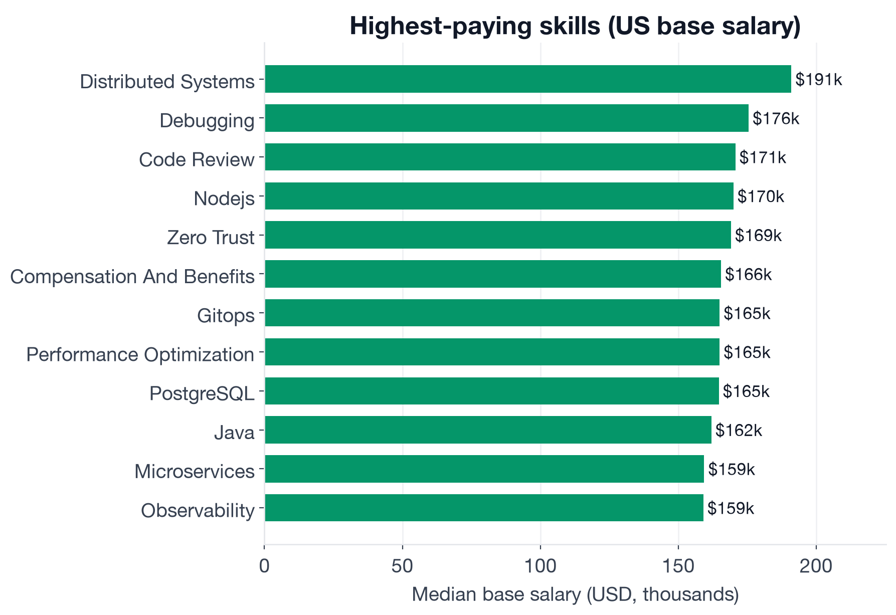 Median US base salary by skill for Cloud Engineer postings: top earners include observability, kubernetes, cloud security, high availability, incident response, automation; broad platform skills (AWS, monitoring) cluster near baseline; azure sits below