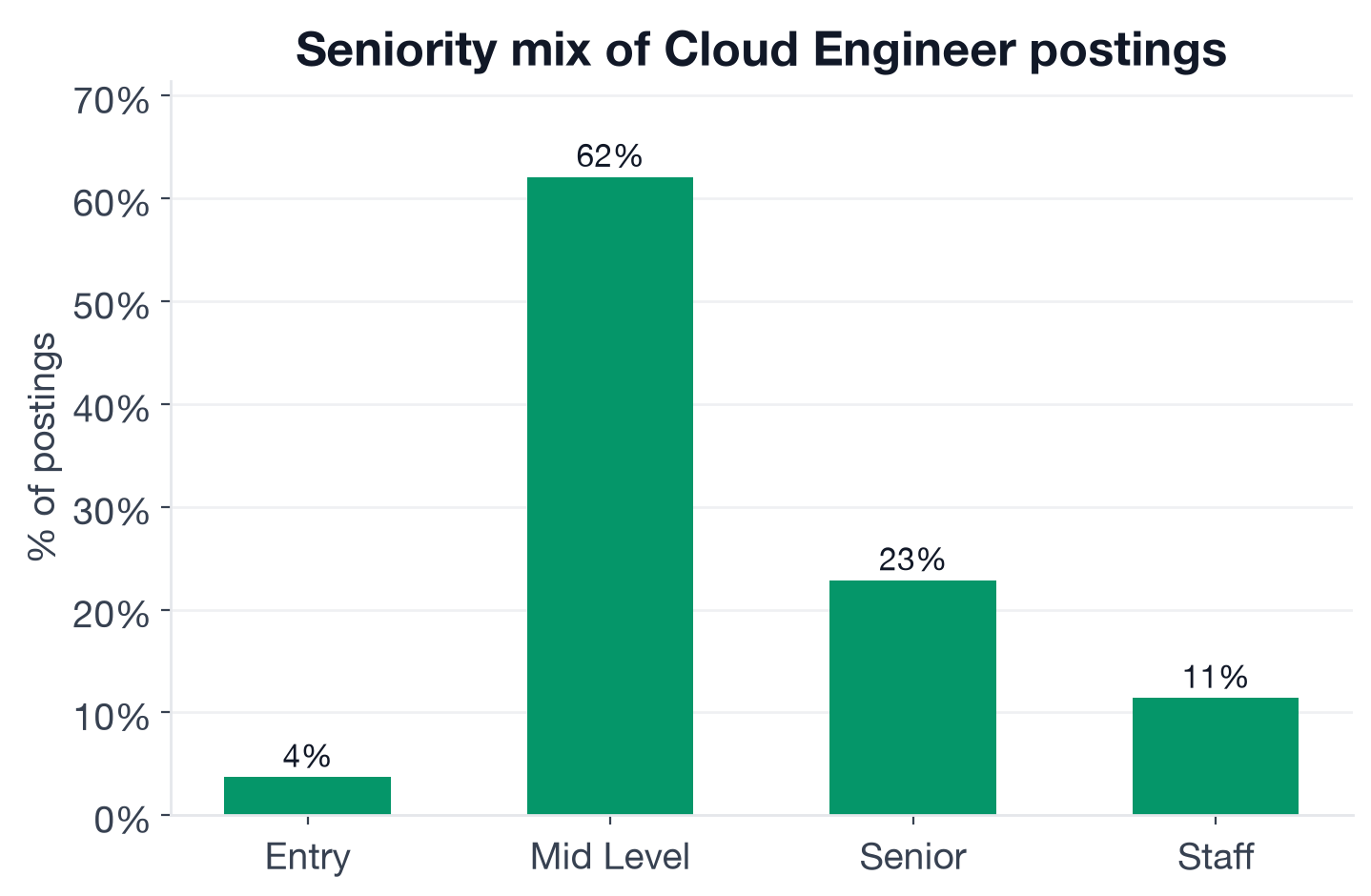 Seniority distribution for Cloud Engineer postings: 62.1% mid-level, 22.8% senior, 11.4% staff, 3.7% entry