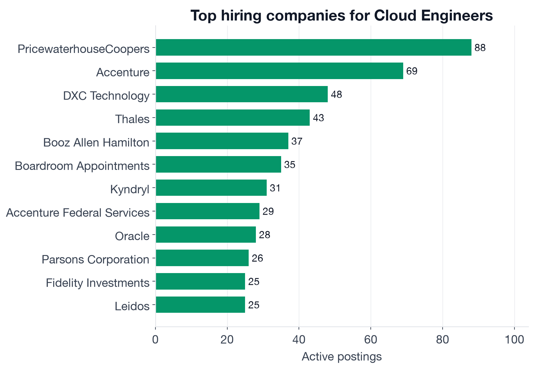 Top hiring companies for Cloud Engineers in 2026: PricewaterhouseCoopers 88, Accenture 69, DXC Technology 48, Thales 43, Booz Allen Hamilton 37, Kyndryl 31, Accenture Federal Services 29, Oracle 28, Parsons Corporation 26, Fidelity Investments 25, Leidos 25, General Dynamics IT 24