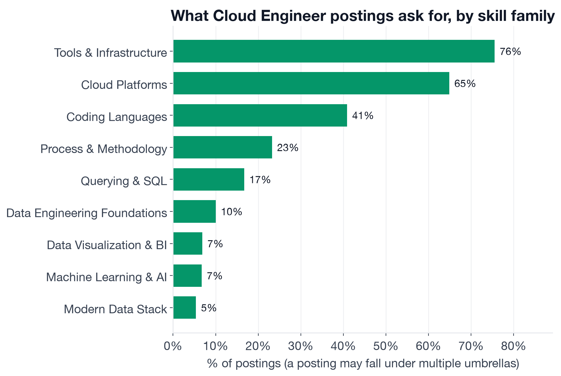 Skill umbrella distribution for Cloud Engineer postings: Tools and Infrastructure 75.5%, Cloud Platforms 64.9%, Coding Languages 40.9%, Process and Methodology 23.3%