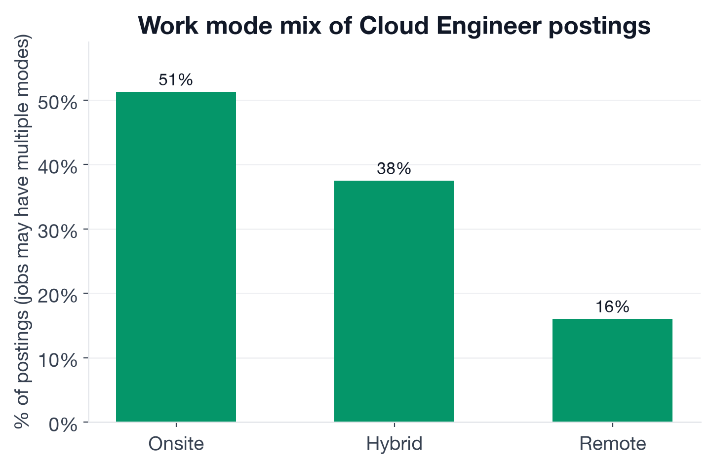 Work mode mix for Cloud Engineer postings: 51.3% onsite, 37.5% hybrid, 16.1% remote
