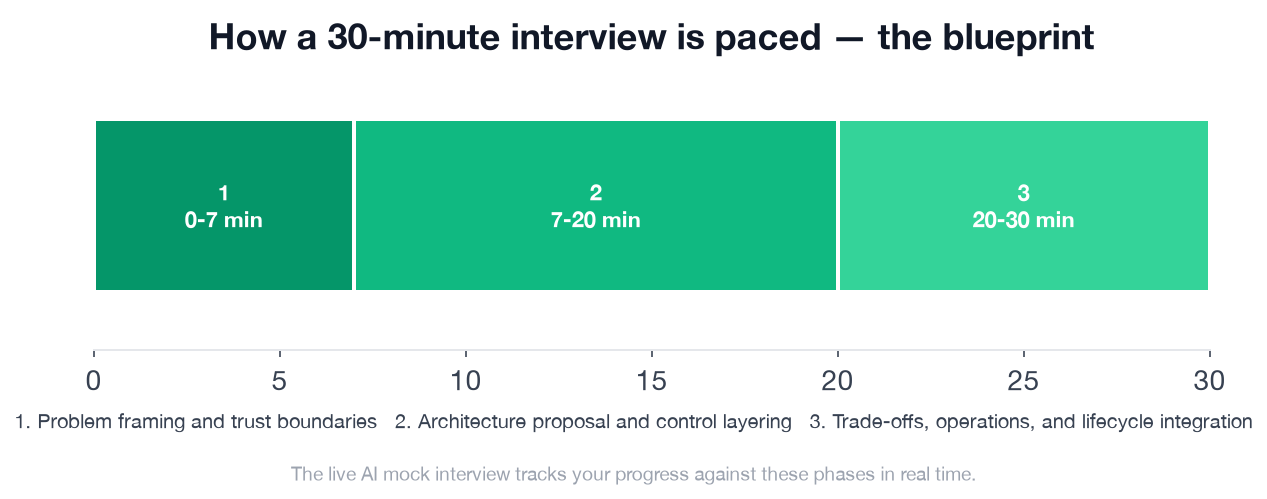 Interview phase timeline for Cybersecurity Engineer Security Architecture Principles and Fundamentals