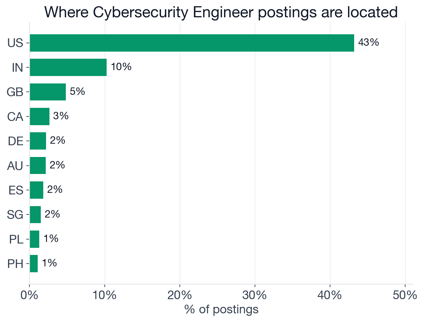 Geography of Cybersecurity Engineer postings: US 43.2%, India 10.3%, UK 4.8%, Canada 2.6%, Germany 2.2%, Australia 2.2%