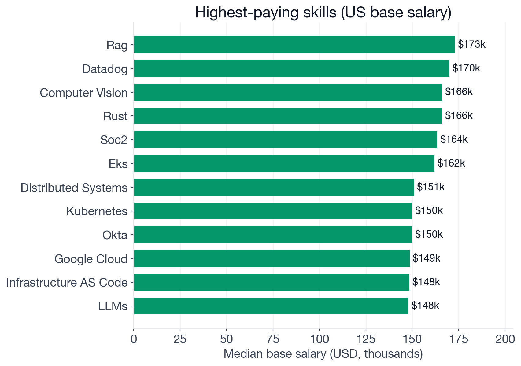 Median US base salary by skill for Cybersecurity Engineer postings, showing Kubernetes, Terraform, and cloud tools in the $145-150K range while Splunk, Windows, and Active Directory sit below $115K