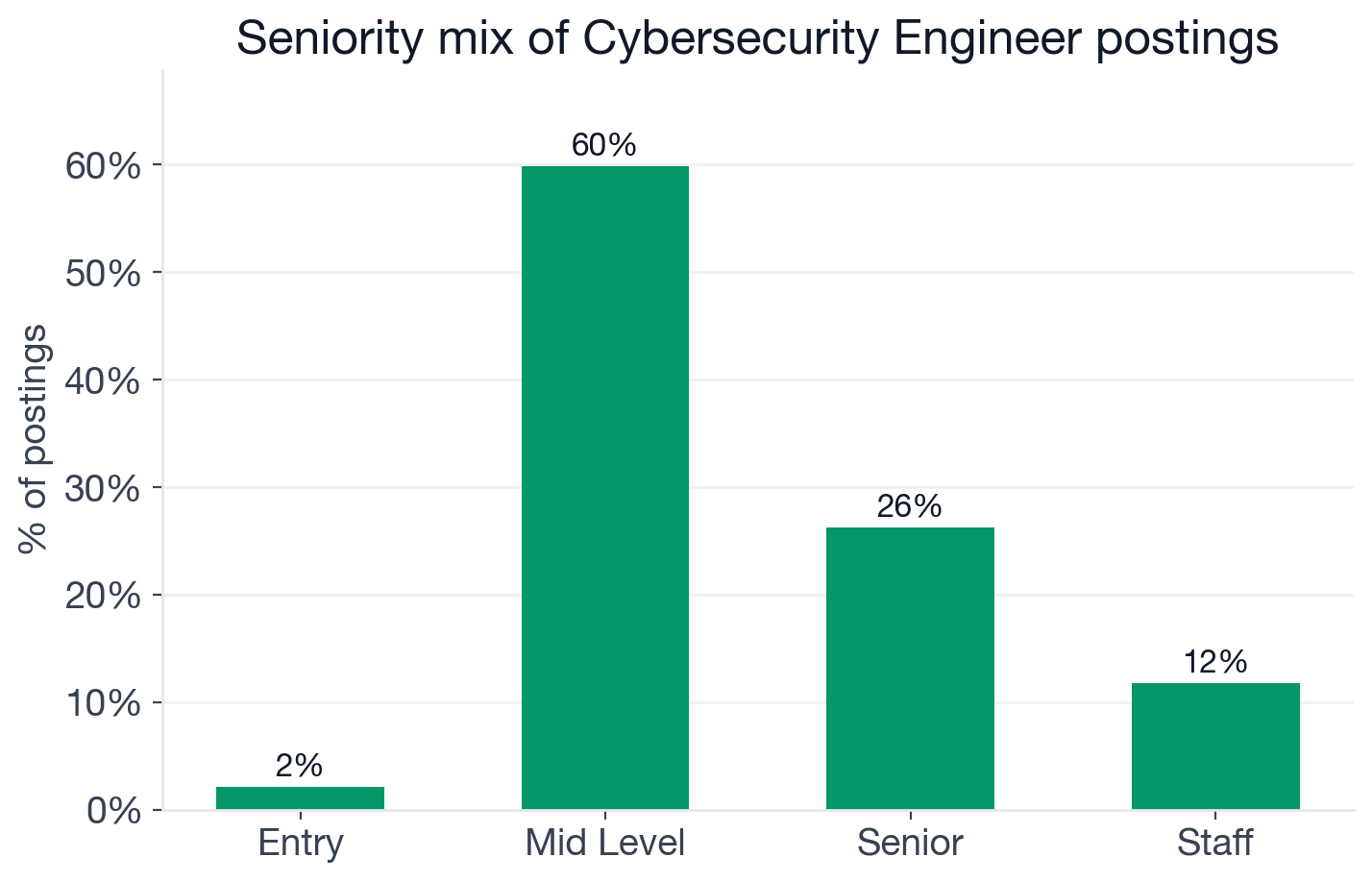 Seniority distribution of Cybersecurity Engineer postings: 59.9% mid-level, 26.2% senior, 11.8% staff, 2.1% entry-level