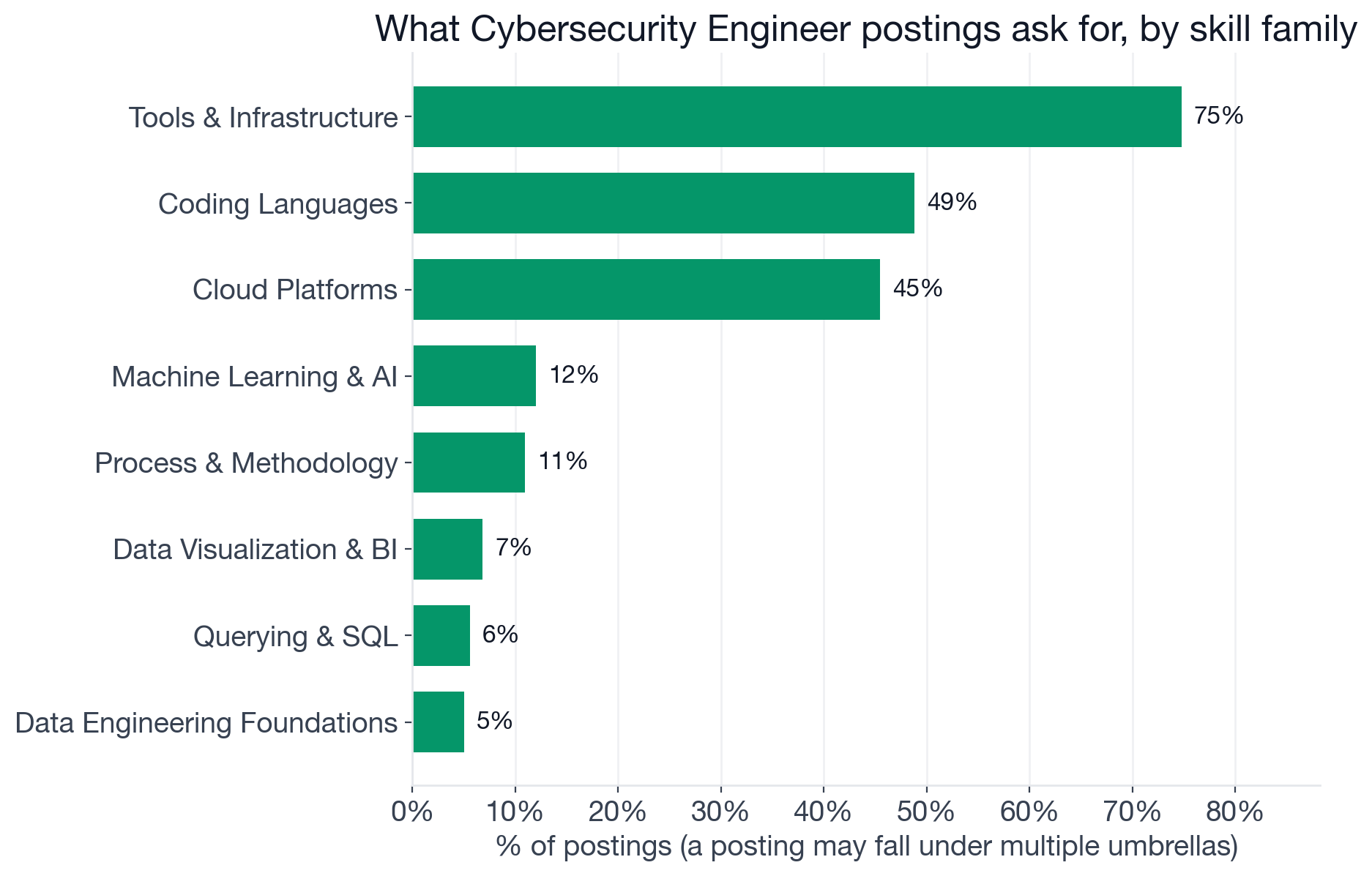 Skill families in Cybersecurity Engineer postings: Security-Specific 87.6%, Tools and Infrastructure 74.8%, Coding Languages 48.8%, Cloud Platforms 45.5%, Machine Learning and AI 12%
