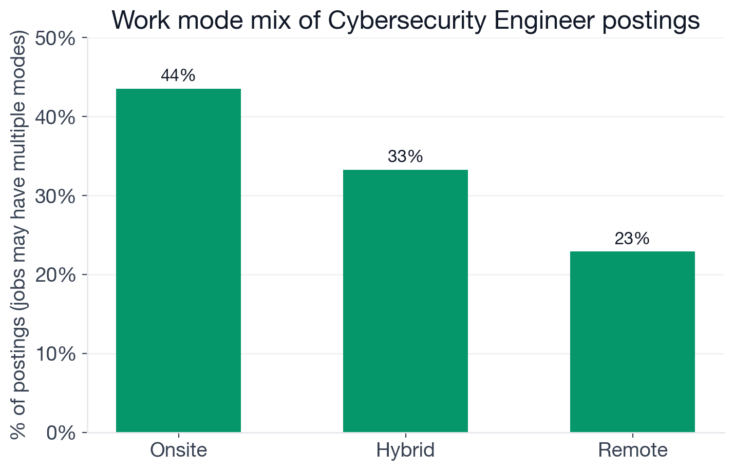 Work mode mix for Cybersecurity Engineer postings: 43.5% onsite, 33.3% hybrid, 22.9% remote