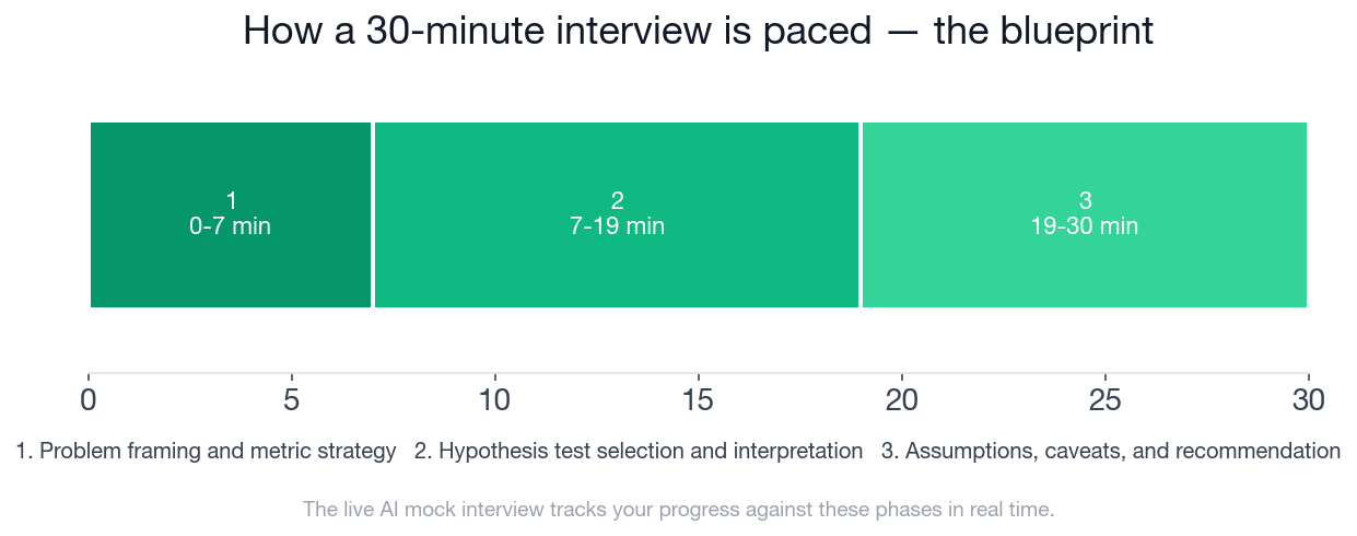 Interview phase timeline for a hypothesis testing and inference interview
