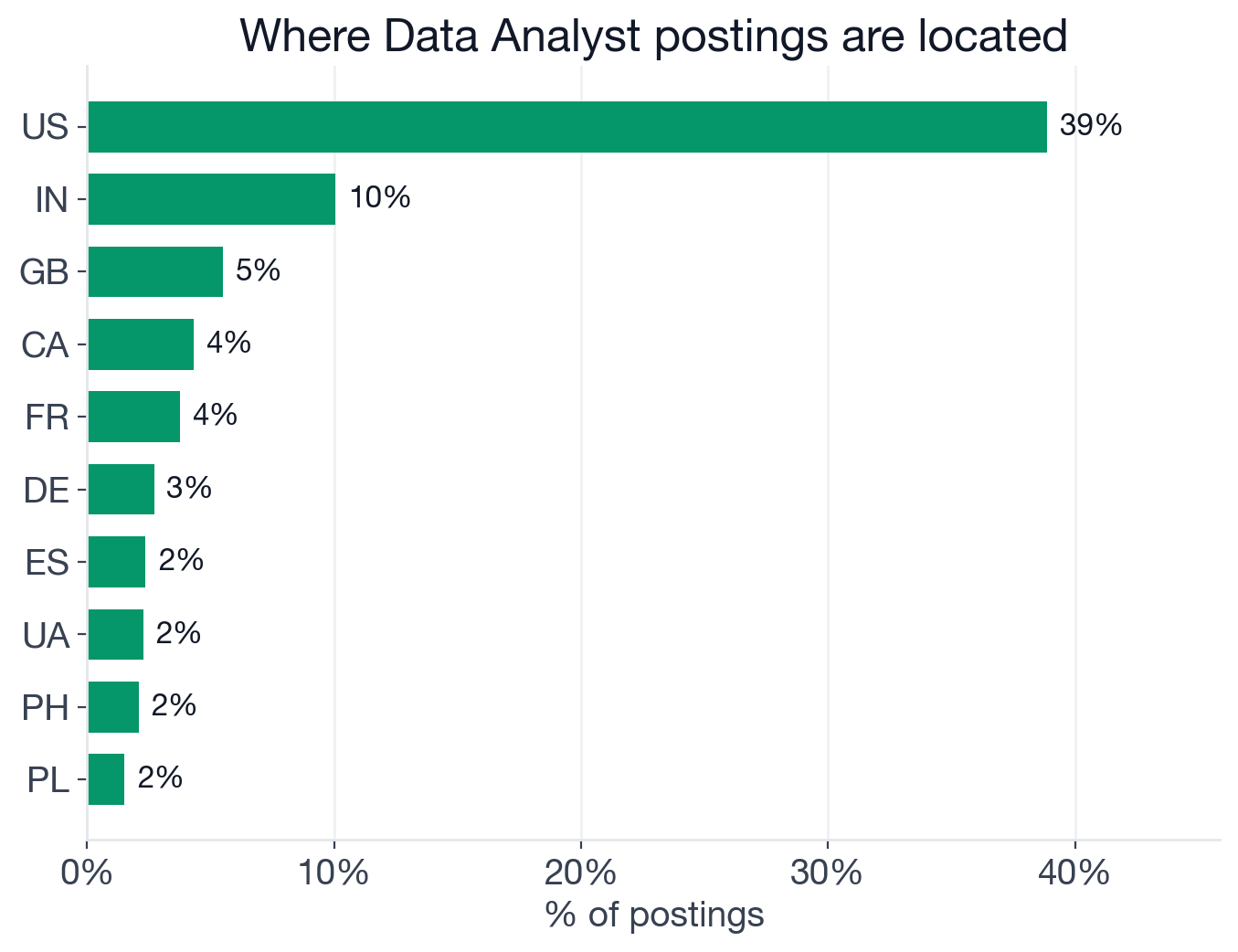 Geography of Data Analyst postings: US dominates at 39%, followed by India 10%, UK 5%, Canada 4%