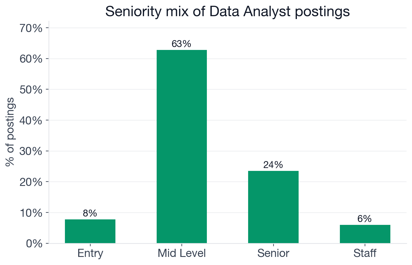 Seniority mix: 63% mid-level, 24% senior, 8% entry, 6% staff or lead