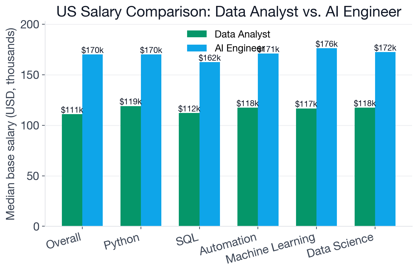 Grouped bar chart: Data Analyst median US base salary $111,000 versus AI Engineer median $170,000, with shared-skill comparisons showing A/B Testing at $146,900 vs $185,000 and Python at $119,000 vs $170,000
