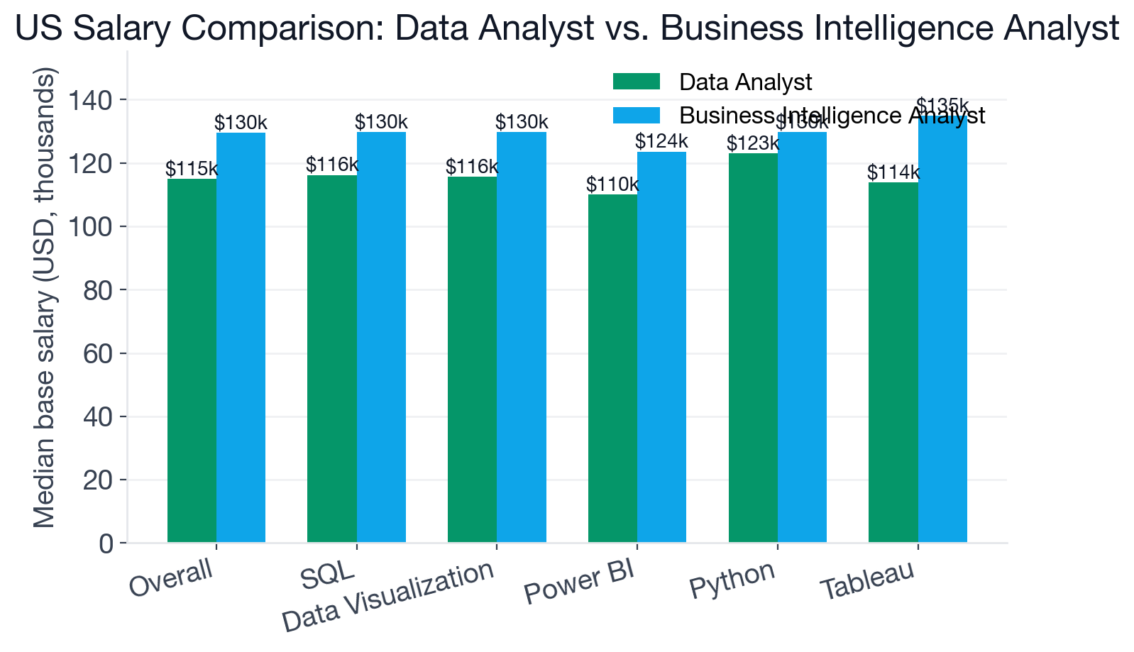 Median US base salary comparison between Data Analyst and Business Intelligence Analyst, plus per-skill salary premiums for shared skills like dbt, Snowflake, and Looker
