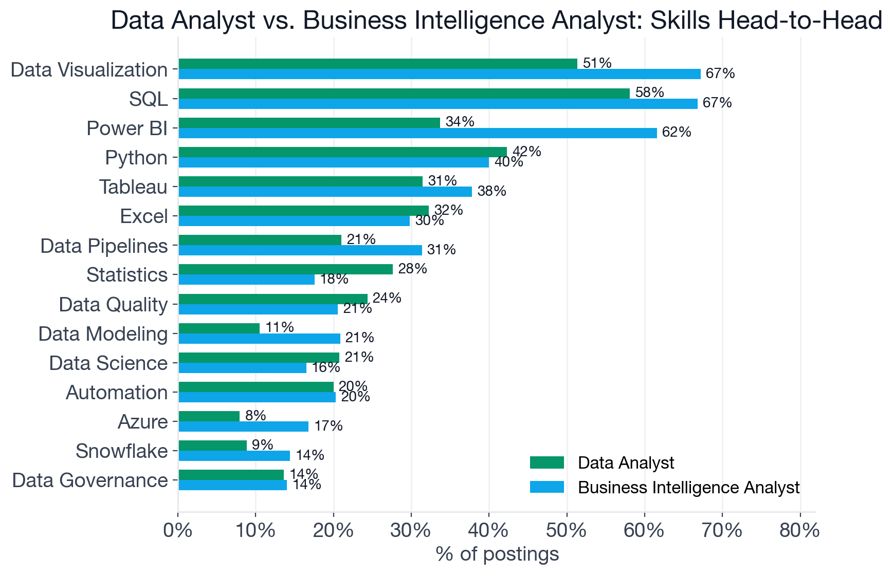 Skill comparison between Data Analyst and Business Intelligence Analyst postings, showing SQL, Data Visualization, Power BI, Python, Tableau, and Excel all above 30 percent for both roles