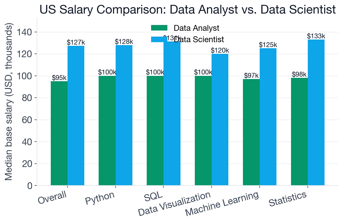 Median US base salary comparison: Data Analyst $95,000 vs Data Scientist $127,300 overall, with skill-level breakdowns for SQL, Python, Statistics, Machine Learning, and Snowflake showing consistent premiums for Data Scientist postings